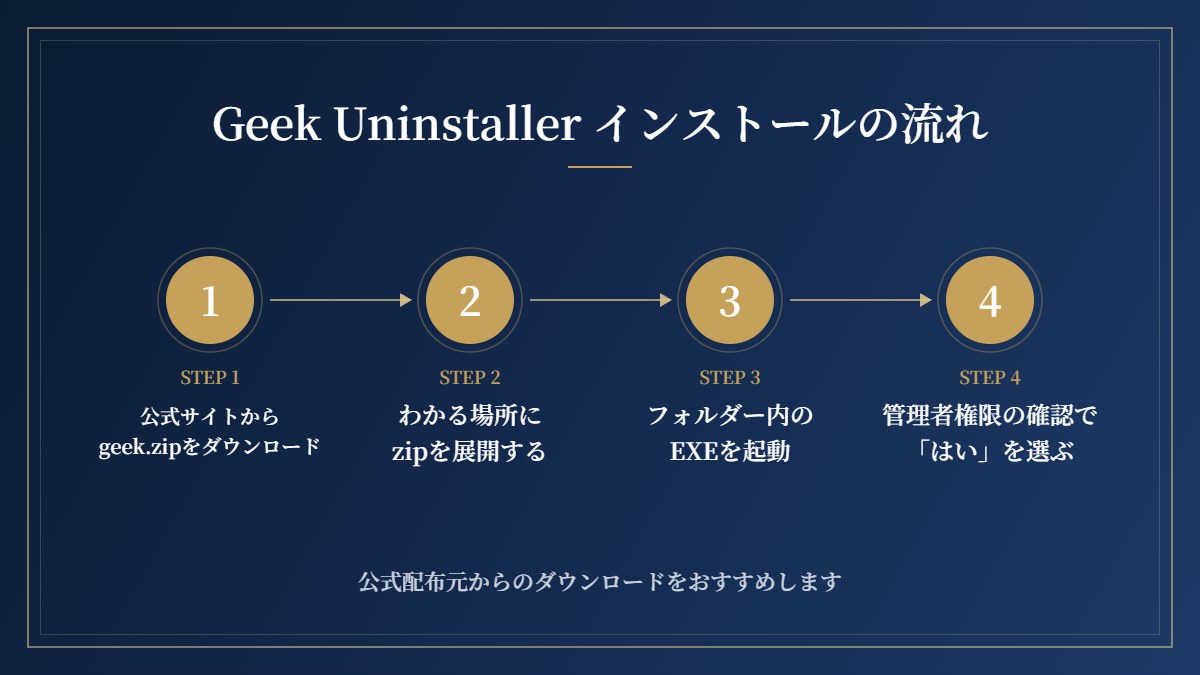 Geek Uninstallerのインストールの流れ（4ステップ）