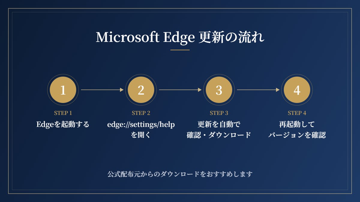 Microsoft Edgeの更新の流れ(4ステップ)