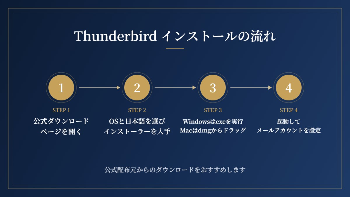 Thunderbirdのインストールの流れ(4ステップ)